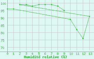 Courbe de l'humidit relative pour La Chapelle-Bouxic (35)