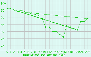Courbe de l'humidit relative pour Saint-Sorlin-en-Valloire (26)