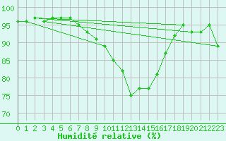 Courbe de l'humidit relative pour Bad Lippspringe