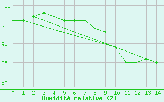Courbe de l'humidit relative pour Cabauw Tower