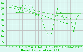 Courbe de l'humidit relative pour Belfort-Dorans (90)