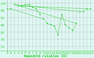 Courbe de l'humidit relative pour Gros-Rderching (57)