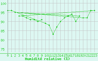 Courbe de l'humidit relative pour Monte Terminillo