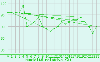 Courbe de l'humidit relative pour Skagsudde