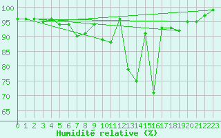 Courbe de l'humidit relative pour Weihenstephan
