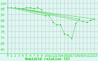 Courbe de l'humidit relative pour Dinard (35)