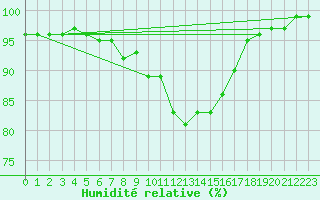 Courbe de l'humidit relative pour Hamer Stavberg