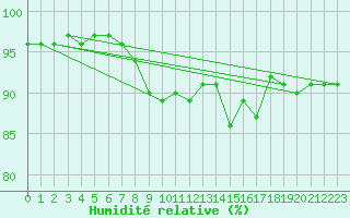 Courbe de l'humidit relative pour Finner