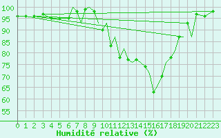 Courbe de l'humidit relative pour Blackpool Airport