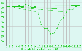 Courbe de l'humidit relative pour Blois (41)