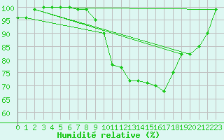 Courbe de l'humidit relative pour Charlwood