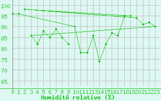 Courbe de l'humidit relative pour Santa Maria, Val Mestair