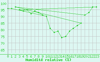 Courbe de l'humidit relative pour Les Charbonnires (Sw)