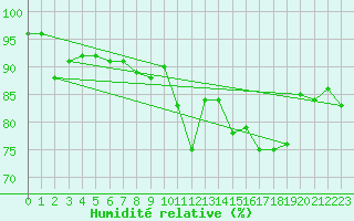 Courbe de l'humidit relative pour Bastia (2B)