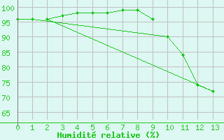 Courbe de l'humidit relative pour Jamricourt (60)