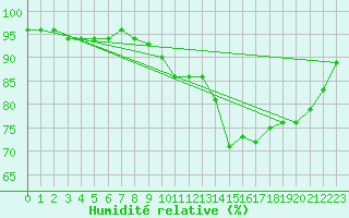 Courbe de l'humidit relative pour Beitem (Be)