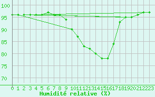 Courbe de l'humidit relative pour Kuemmersruck