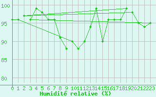 Courbe de l'humidit relative pour Grand Saint Bernard (Sw)