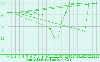 Courbe de l'humidit relative pour La Brvine (Sw)