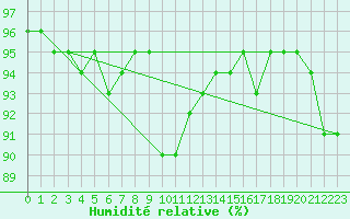 Courbe de l'humidit relative pour Trawscoed