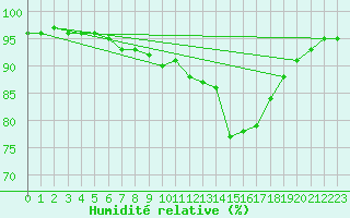 Courbe de l'humidit relative pour Villach