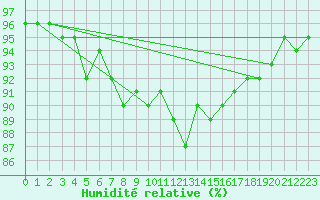 Courbe de l'humidit relative pour Metz-Nancy-Lorraine (57)