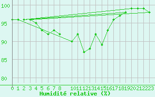 Courbe de l'humidit relative pour Pello