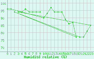 Courbe de l'humidit relative pour Bures-sur-Yvette (91)