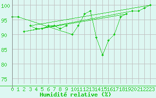 Courbe de l'humidit relative pour Vaslui