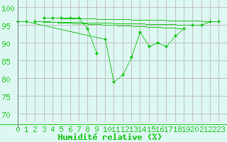 Courbe de l'humidit relative pour Cevio (Sw)