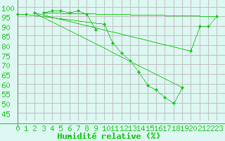 Courbe de l'humidit relative pour Lille (59)