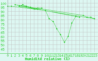 Courbe de l'humidit relative pour Eygliers (05)