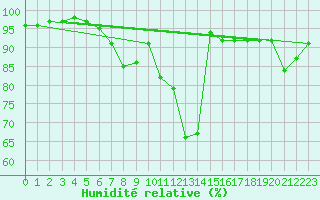 Courbe de l'humidit relative pour Les Charbonnires (Sw)