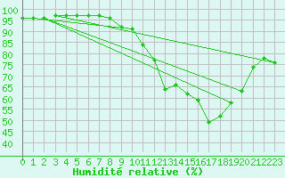 Courbe de l'humidit relative pour Albert-Bray (80)