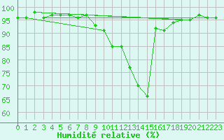 Courbe de l'humidit relative pour Sant Julia de Loria (And)