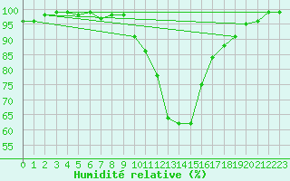 Courbe de l'humidit relative pour Aflenz