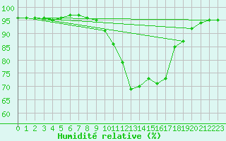 Courbe de l'humidit relative pour Porquerolles (83)