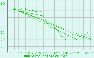 Courbe de l'humidit relative pour Hohe Wand / Hochkogelhaus