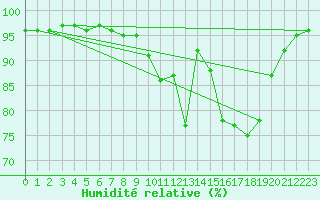 Courbe de l'humidit relative pour Plouguenast (22)