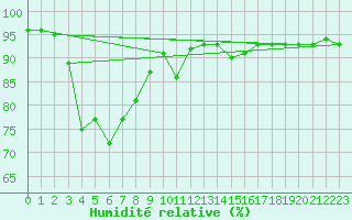 Courbe de l'humidit relative pour Zugspitze