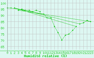 Courbe de l'humidit relative pour Dolembreux (Be)