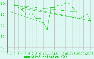 Courbe de l'humidit relative pour Leek Thorncliffe
