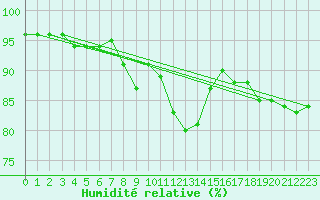 Courbe de l'humidit relative pour Saint Catherine's Point