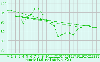 Courbe de l'humidit relative pour Arkona