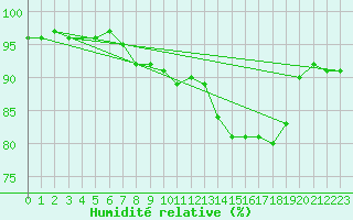 Courbe de l'humidit relative pour Haegen (67)