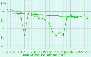 Courbe de l'humidit relative pour Dillingen/Donau-Fris