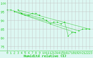 Courbe de l'humidit relative pour Voru
