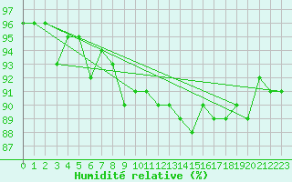 Courbe de l'humidit relative pour Clermont de l'Oise (60)