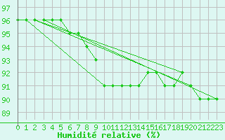 Courbe de l'humidit relative pour Le Talut - Belle-Ile (56)