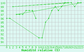 Courbe de l'humidit relative pour Elsenborn (Be)